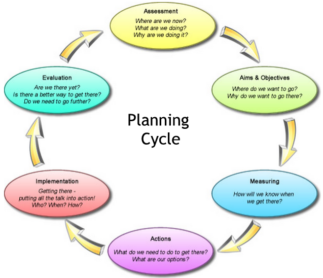 Planning Cycle