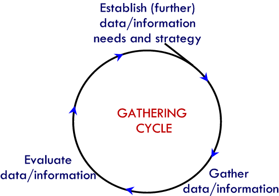 Gathering_Cycle